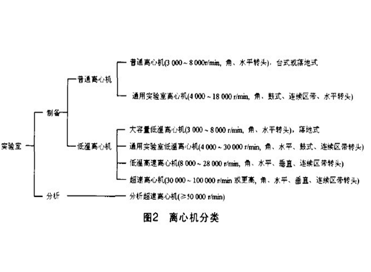 實驗室離心機詳細分類及介紹